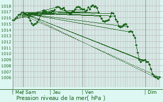 Graphe de la pression atmosphrique prvue pour Jonquerettes