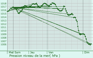 Graphe de la pression atmosphrique prvue pour Cavaillon