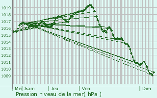 Graphe de la pression atmosphrique prvue pour Port-d