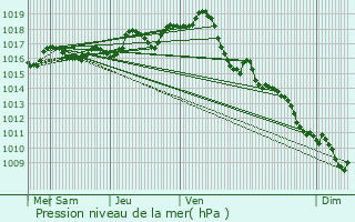 Graphe de la pression atmosphrique prvue pour Pons