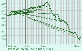 Graphe de la pression atmosphrique prvue pour Pessines