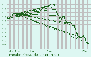 Graphe de la pression atmosphrique prvue pour Les Essards