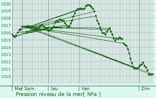 Graphe de la pression atmosphrique prvue pour Dompierre-sur-Mer