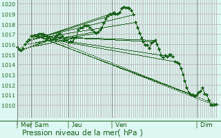 Graphe de la pression atmosphrique prvue pour Saint-Vivien