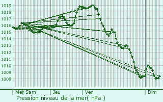 Graphe de la pression atmosphrique prvue pour Monpzat