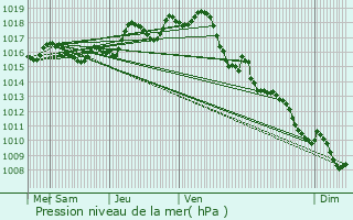 Graphe de la pression atmosphrique prvue pour Tresses