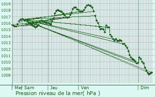 Graphe de la pression atmosphrique prvue pour Saint-Loubs