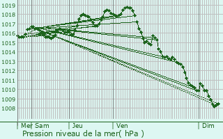 Graphe de la pression atmosphrique prvue pour Blanquefort