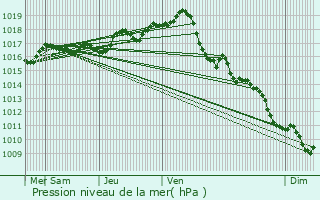 Graphe de la pression atmosphrique prvue pour Saint-Romain-de-Benet