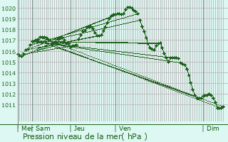 Graphe de la pression atmosphrique prvue pour Saint-Clment-des-Baleines