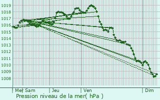 Graphe de la pression atmosphrique prvue pour Lamarque