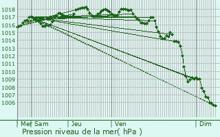 Graphe de la pression atmosphrique prvue pour Grans