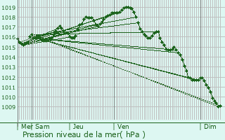 Graphe de la pression atmosphrique prvue pour Vidaillat