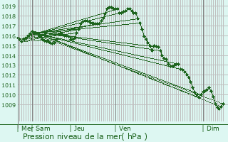 Graphe de la pression atmosphrique prvue pour Lit-et-Mixe