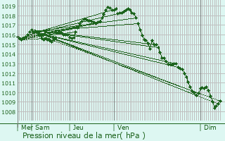 Graphe de la pression atmosphrique prvue pour Mimizan