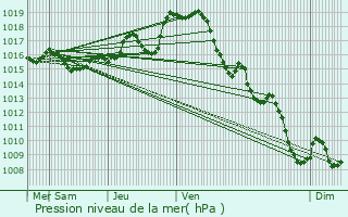 Graphe de la pression atmosphrique prvue pour Lembeye