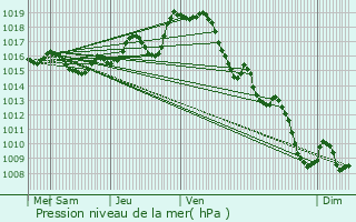 Graphe de la pression atmosphrique prvue pour Lalongue