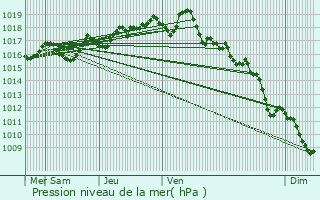 Graphe de la pression atmosphrique prvue pour Saint-Just-Malmont