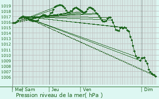 Graphe de la pression atmosphrique prvue pour La Farlde