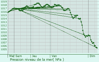 Graphe de la pression atmosphrique prvue pour Saint-Victoret