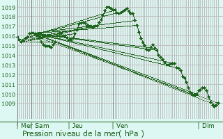 Graphe de la pression atmosphrique prvue pour Castets