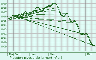 Graphe de la pression atmosphrique prvue pour Le Monteil-au-Vicomte