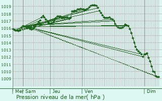 Graphe de la pression atmosphrique prvue pour La Chaux