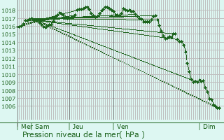 Graphe de la pression atmosphrique prvue pour Saint-Cannat