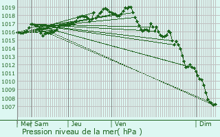 Graphe de la pression atmosphrique prvue pour Varacieux