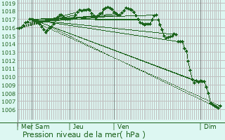 Graphe de la pression atmosphrique prvue pour Beaumettes