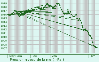 Graphe de la pression atmosphrique prvue pour Saint-Vrand