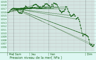 Graphe de la pression atmosphrique prvue pour Modne