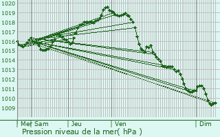 Graphe de la pression atmosphrique prvue pour Tarnos