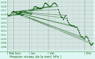 Graphe de la pression atmosphrique prvue pour Andernos-les-Bains