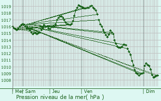 Graphe de la pression atmosphrique prvue pour Escoubs