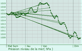 Graphe de la pression atmosphrique prvue pour Lombia