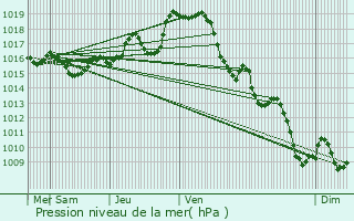 Graphe de la pression atmosphrique prvue pour Saubole