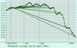 Graphe de la pression atmosphrique prvue pour Carnoux-en-Provence