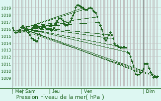 Graphe de la pression atmosphrique prvue pour Saint-Gladie-Arrive-Munein