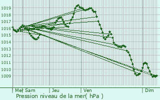 Graphe de la pression atmosphrique prvue pour Ozenx-Montestrucq