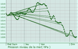 Graphe de la pression atmosphrique prvue pour Orion