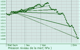 Graphe de la pression atmosphrique prvue pour Les Piards