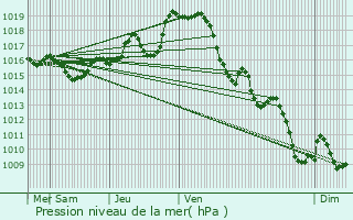 Graphe de la pression atmosphrique prvue pour Soumoulou