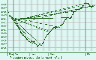 Graphe de la pression atmosphrique prvue pour Jockelsmuhle