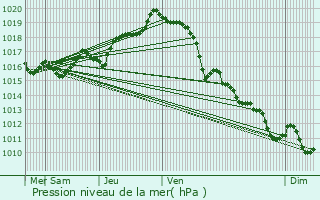 Graphe de la pression atmosphrique prvue pour Saint-Pe-sur-Nivelle