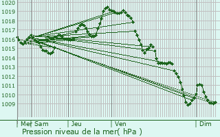 Graphe de la pression atmosphrique prvue pour Ogenne-Camptort