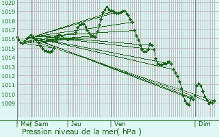 Graphe de la pression atmosphrique prvue pour Monein