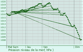 Graphe de la pression atmosphrique prvue pour Larrivoire