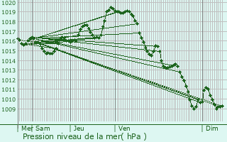 Graphe de la pression atmosphrique prvue pour Lasseube