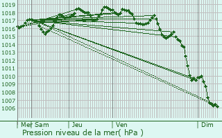 Graphe de la pression atmosphrique prvue pour La Tour-d